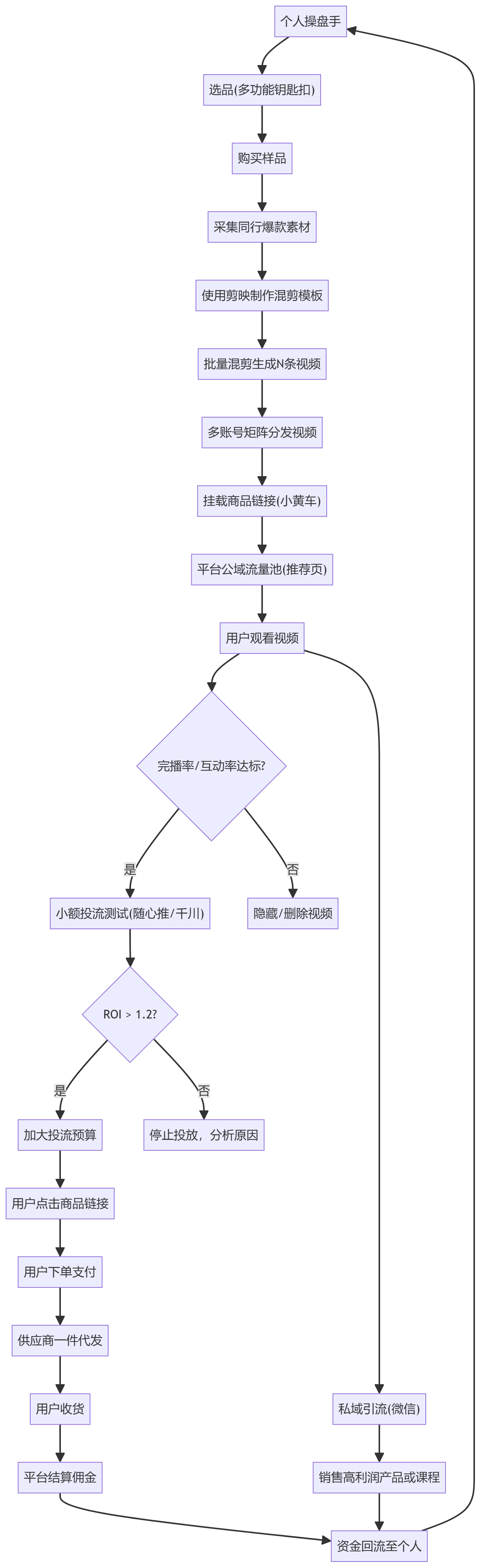 核心商业逻辑拆解